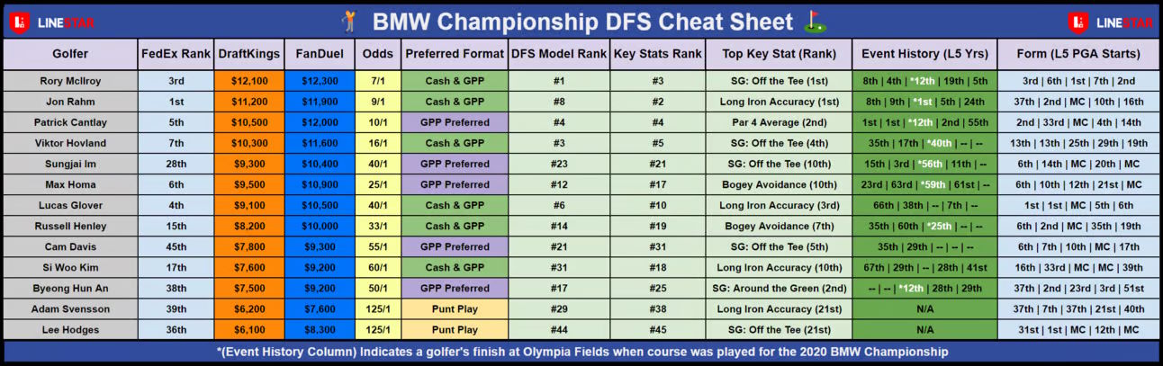 PGA DFS Guide + DraftKings & FanDuel Cheat Sheet | BMW Championship