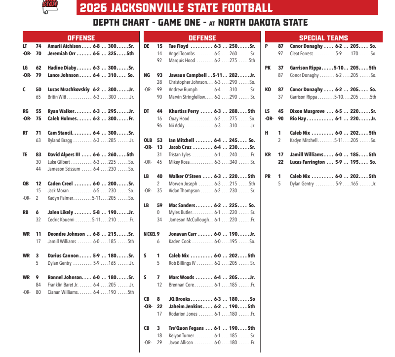 Week 0 College Football Depth Charts